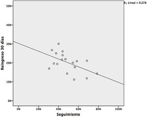 Correlación entre grado de seguimiento desde cada centro de salud y reingreso a 30días por todas las causas tras alta por insuficiencia cardiaca.