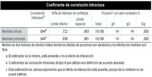 Resultados finales del coeficiente de correlación intraclase (CCI).