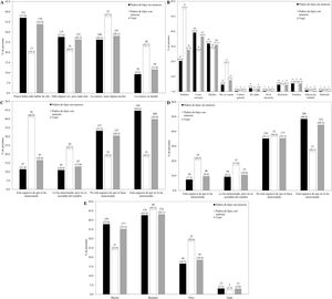 Grado de conocimiento (A) y fuente de información principal de la enuresis (B), involucración del pediatra (C) y del enfermero/a pediátrico/a (D), y grado de preocupación frente a un caso de enuresis (E). Los valores representan el número de encuestados y el porcentaje sobre la muestra del grupo entre paréntesis.