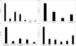 Principal fuente de información de los padres sobre la enuresis (A), la actitud inicial de los padres (B) y del pediatra (C), e indicaciones iniciales del pediatra en el tratamiento de la condición (D). Los valores representan el número de encuestados y el porcentaje sobre la muestra del grupo entre paréntesis. El asterisco (*) indica una significación estadística (p<0,05) frente a la primera de las opciones en el test A/B.
