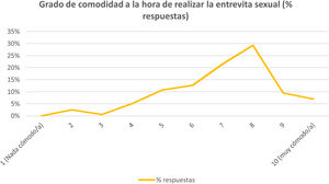Grado de comodidad a la hora de realizar la entrevista sexual.