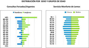 Distribución por sexo y grupos de edad consultas forzadas/urgentes del servicio de Monforte de Lemos.