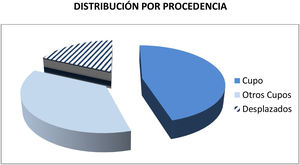 Distribución por procedencia.