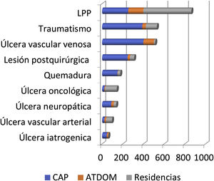 Tipos de lesión.