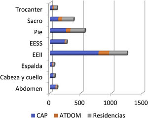 Localización de la lesión.