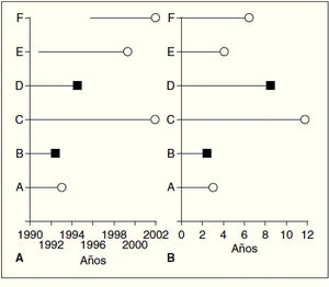 Esquema del tiempo de supervivencia tras la entrada en un estudio. Tomado de Abraira1. El estudio empezó el 1 de enero de 1990 y acabó el 1 de enero de 2002. En A el eje temporal representa años de calendario y en B años desde el diagnóstico. Con el círculo en blanco se representan los tiempos censurados y con el cuadrado negro las muertes (ocurrencia del evento). El individuo A al que se le diagnosticó en enero de 1990 desapareció del estudio en enero de 1993 (sería una censura a los 3 años por pérdida de seguimiento). El B, también diagnosticado en enero de 1990, falleció en junio de 1992 (muerte a los 2,5 años). El C seguía vivo al acabar el estudio (sería un dato censurado a los 12 años por fin del estudio). El D, al que se le diagnosticó en febrero de 1991, falleció en marzo de 1999; el tiempo de supervivencia sería de 8 años. El E, que fue diagnosticado en noviembre de 1993, falleció en accidente de tráfico en julio de 1997 (sería una muerte, o un dato censurado, a los 3,7 dependiendo de la definición de evento de interés). El F, al que se le diagnosticó al principio de 1996, seguía vivo al acabar el estudio (sería un dato censurado a los 6 años por fin del estudio).