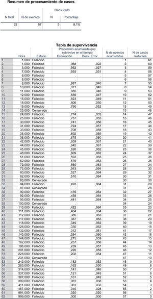 Resumen de procesamiento de casos y tabla de supervivencia.