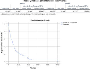 Medias y medianas del tiempo de supervivencia y función de supervivencia.