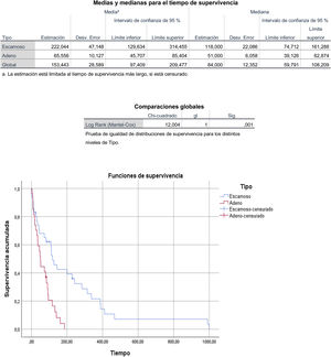 Comparación entre dos curvas de supervivencia.