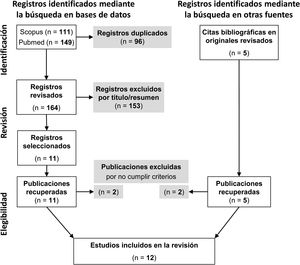 Diagrama de flujo PRISMA 2022.
