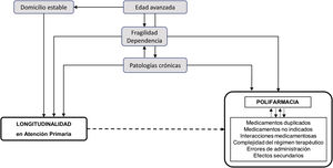 DAG en el que se visualizan diversas variables confusoras negativas del efecto de la longitudinalidad sobre la polifarmacia.