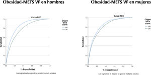 Valoración de la fortaleza asociativa de los índices de adiposidad visceral (VAI) y adiposidad disfuncional (DAI) en obesidad y riesgos relacionados según el método Metabolic Score for Visceral Fat (METS-VF). Diferencias por sexo. Hombres: AUC VAI 0,848 (IC 95% 0,845-0,850). DAI 0,781 (IC 95% 0,778-0,784). Mujeres: AUC VAI 0,836 (IC 95% 0,829-0,843). DAI 0,809 (IC 95% 0,801-0,817). AUC: área bajo la curva. Se considera alta fortaleza asociativa AUC.0,8.
