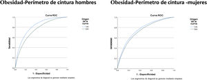 Valoración de fortaleza asociativa de los índices de adiposidad visceral (VAI) y adiposidad disfuncional (DAI) en obesidad según el perímetro de cintura. Diferencias por sexo. Hombres: AUC VAI 0,819 (IC 95% 0,816-0,822). DAI 0,754 (IC 95% 0,750-0,757). Mujeres: AUC VAI 0,761 (IC 95% 0,758-0,765). DAI 0,737 (IC 95% 0,733-0,740). AUC: área bajo la curva. Se considera alta fortaleza asociativa AUC.0,8.