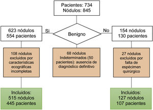 Flujograma de pacientes.