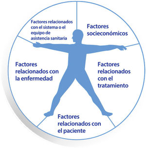 Las cinco dimensiones clásicas de la adherencia según la OMS. Fuente: modificada de World Health Organization1.