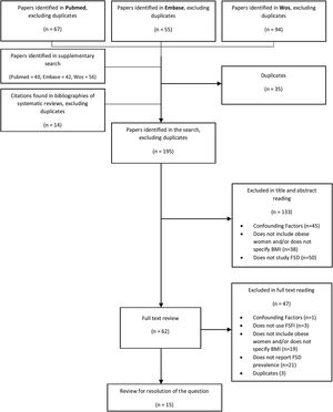 Flowchart of study selection in the systematic review on prevalence of female sexual dysfunctions in obesity.