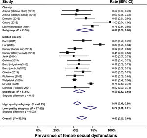 Overall and subgroup meta-analysis of prevalence of female sexual dysfunctions in obesity.