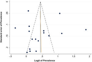 Funnel plot analysis.