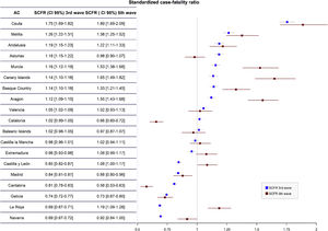 Standardized case-fatality ratio in the 3rd and 5th epidemic waves by Autonomous Community. SCFR: standardized case-fatality ratio.
