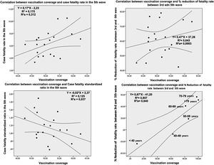 Correlations between vaccination coverages and case-fatality rates.