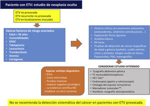 Algoritmo del cribado de neoplasia oculta en pacientes con ETV, creación propia. ETV: enfermedad tromboembolica; PSA: antígeno prostático especifico; VPN: valor predictivo negativo; TAC: tomografía axial computerizada. PET-TAC: tomografía por emisión de protones. Fuente: tomado de D’Astous J y Carrier M64, Casco Aguilar C et al.62, Delluc A. et al.63 *PET-TAC: prueba que presenta elevada sensibilidad y alto VPN para la detección de tumor oculto, pero con baja especificidad creando falsos positivos que serían sometidos a exploraciones innecesarias. **El despistaje a través de marcadores tumorales, demuestra un elevado VPN (en torno al 75%), pero escasa sensibilidad y especificidad, además de que no se cuenta con marcadores adecuados que identifiquen ciertos tipos de tumores que provocan con frecuencia ETV, tales como los hematológicos y glioblastomas. No obstante, se trata de una prueba poco invasiva que puede aportar información significativa, evitando exploraciones adicionales molestas para los pacientes, clasificando adecuadamente aquellos con ETV idiopática y baja incidencia de neoplasia.