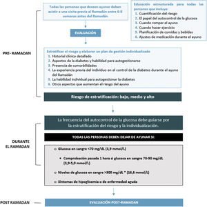 Evaluación y seguimiento de la persona con diabetes mellitus que ayuna durante el Ramadán. Fuente: adaptada de Hassanein et al.68.
