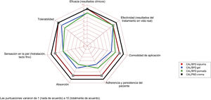 Propiedades de las formulaciones de la combinación de calcipotriol y betametasona en el tratamiento de la psoriasis leve o moderada.