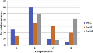Porcentaje de pacientes en las categorías Vivifrail en las tres mediciones (A: dependiente, B: frágil, C: prefrágil, D: autónomo).