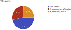 Pregunta: ¿Conoce usted la clasificación Clinical-Etiology-Anatomical-Pathophysiological (CEAP) de la enfermedad venosa crónica (EVC)? ¿La utiliza en su práctica habitual?