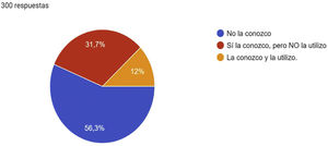 Pregunta: ¿Conoce la Escala de Severidad Clínica Venosa (VCSS)? ¿La utiliza en su práctica habitual?