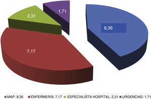 Contactos asistenciales del paciente con DM2. MAP: Médico de Atención Primaria.