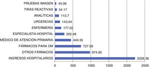 Gastos sanitarios directos del paciente con DM2 expresado en €.