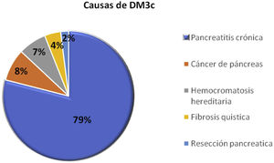 Causas de DM3c. DM3c: diabetes mellitus tipo 3c. Adaptada de: Hart et al.10.