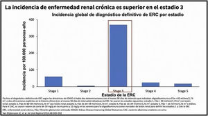 Incidencia de la ERC según estadio.