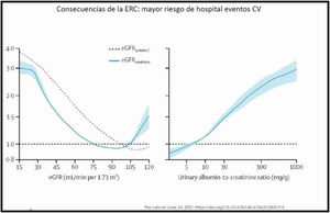 Aumento de mortalidad según filtrado glomerular y albuminuria.