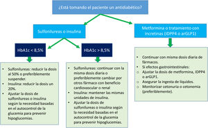 Manejo combinado de iSGLT2 y otros fármacos antidiabéticos. Fuente: adaptado de Gómez-Peralta et al.19.