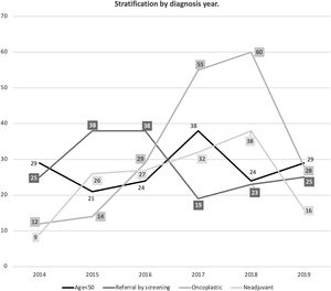 Stratification by diagnosis year.