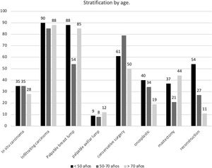 Stratification by age.