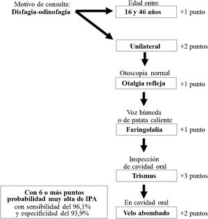 Diagrama de actuación ante la sospecha de IPA con el objeto de acumular puntuación sobre un score final que oferte una alta probabilidad de que el paciente presente la infección. IPA: infección periamigdalina.