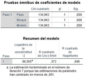 Prueba ómnibus, de Cox y Snell, y de Nagelkerke.