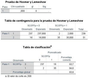 Prueba de Hormer-Lemeshow y tabla de clasificación.