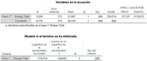 Variables en la ecuación y modelo si el término se ha eliminado.