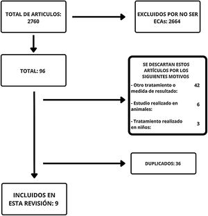 Diagrama de flujo que representa como ha sido realizada la búsqueda y elección final de los estudios pertenecientes a esta revisión.