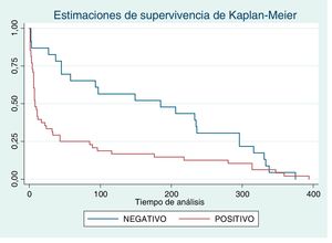 Supervivencia (días) con relación a la infección por COVID-19.