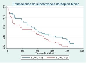 Supervivencia (días) hasta el primer ECV tras la infección por COVID-19. ECV: evento cardiovascular.
