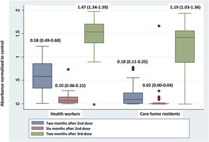 Absorbance obtained in the anti-SARS-CoV-2-S antibody ELISA kit normalized to control with the 95% confidence interval in health workers and care home residents two months and six months after the second dose and two months after the third dose.