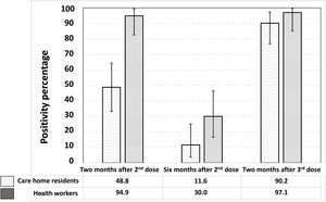 Prevalence of seropositives against SARS-CoV-2 S protein with its 95% confidence intervals among care home residents and health workers two months and six months after the second dose and two months after the third dose.
