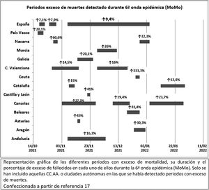 Periodos con exceso de muertes y los incrementos detectados en España y por CC. AA. durante la 6.ª onda epidémica (MoMo). Representación gráfica de los diferentes periodos con exceso de mortalidad, su duración y el porcentaje de exceso de fallecidos en cada uno de ellos durante la 6.ª onda epidémica (MoMo). Solo se han incluido aquellas CC. AA. o ciudades autónomas en las que se había detectado periodos con exceso de muertes. Fuente: confeccionada a partir de la referencia «Centro Nacional de Epidemiología (ISCIII)»17.