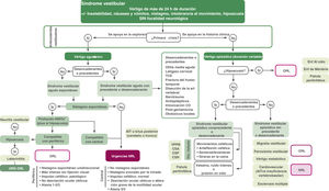 Algoritmo basado en la clasificación propuesta en 2011 por la Comisión de Otoneurología de la SEORL-PCF4. AI: autoinmune; AIT: accidente isquémico transitorio; CO: monóxido de carbono; CSA/P/H: canal semicircular anterior/posterior/horizontal; HINTs: (del inglés, Head-Impulse, Nystagmus, Test of Skew); NRL: neurología; ORL: otorrinolaringología; TCE: traumatismo craneoencefálico; VPPB: vértigo posicional paroxístico benigno. (*) Esta exploración debe realizarse en las primeras 24 a 48h después del inicio de los síntomas, periodo en el que ha demostrado tener una mayor sensibilidad que la RMN de difusión para la detección de un accidente cerebrovascular agudo.