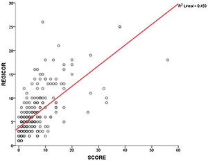 Correlación entre puntuaciones SCORE y REGICOR.